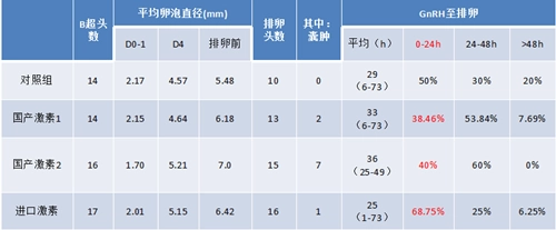 卵泡大小多少算成熟？附正常范圍值介紹