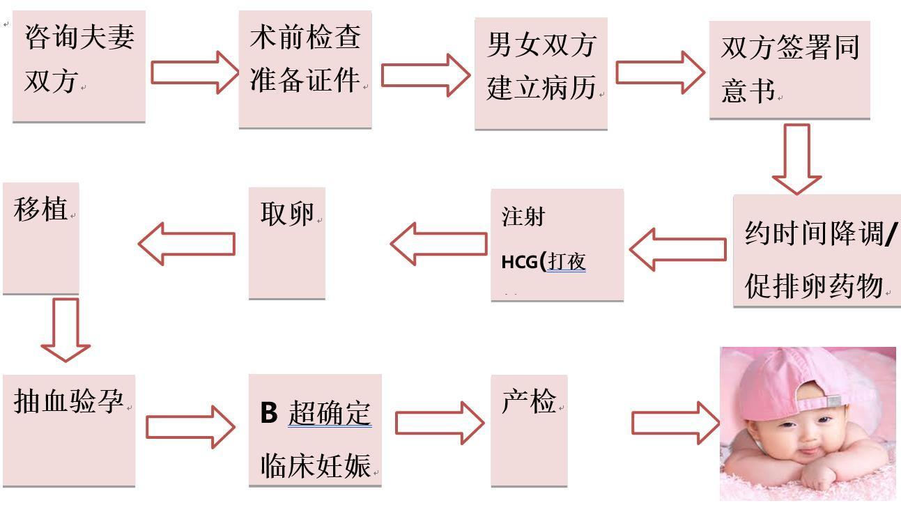 廣州三代試管供卵助孕全流程：附費(fèi)用明細(xì)清單一覽表