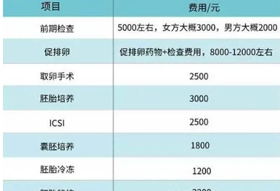 揭陽私人機構供卵三代試管一般多少錢?單周期12-15w就行了