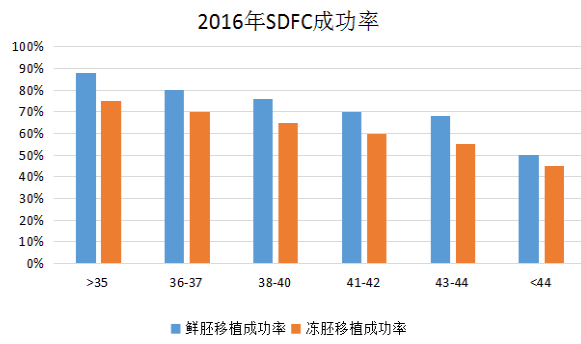 AMH值0.7做試管嬰兒的成功率多少